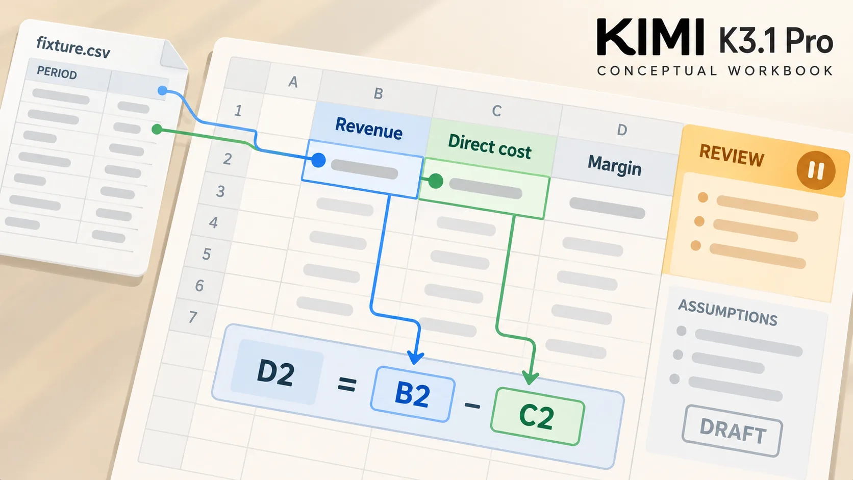 A service margin workbook links source rows to checked formulas and a human review step.